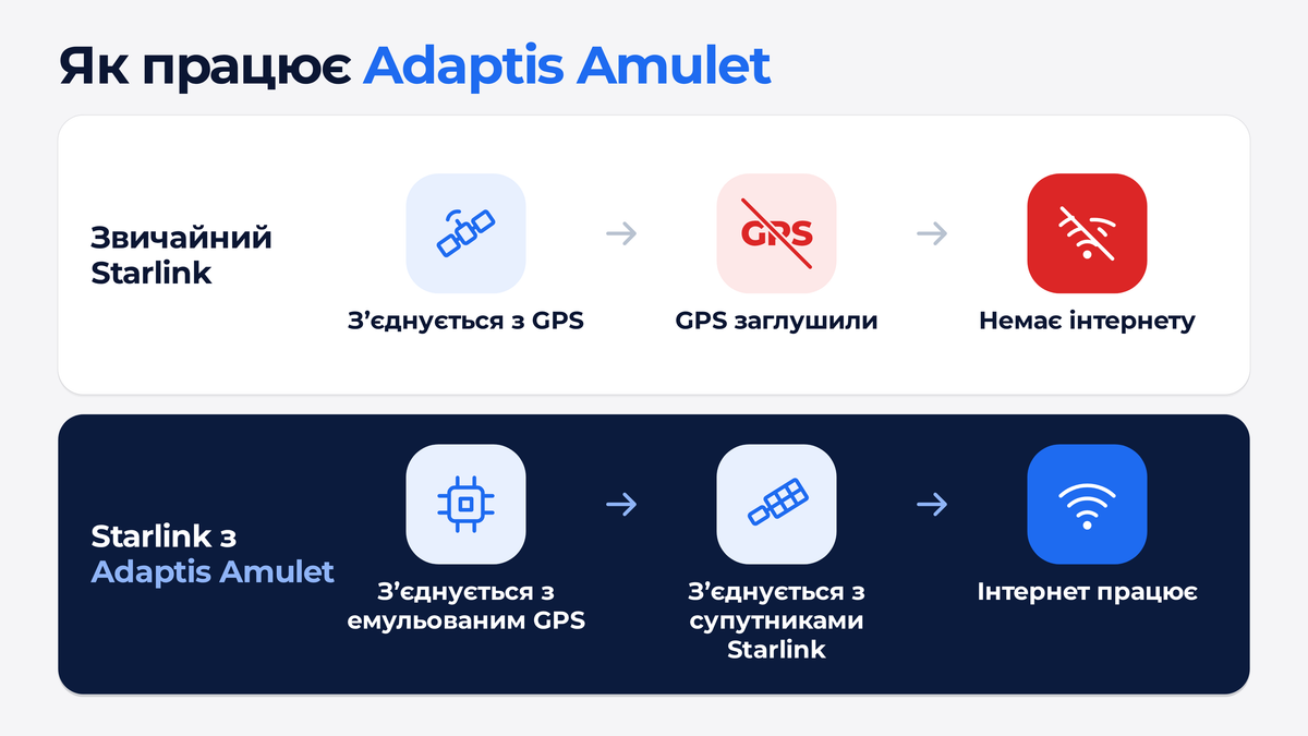 Starlink з модифікацією Adaptis Amulet