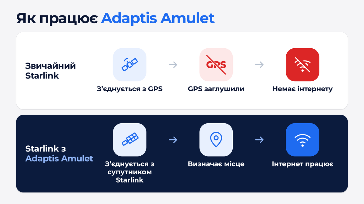 Starlink з модифікацією Adaptis Amulet