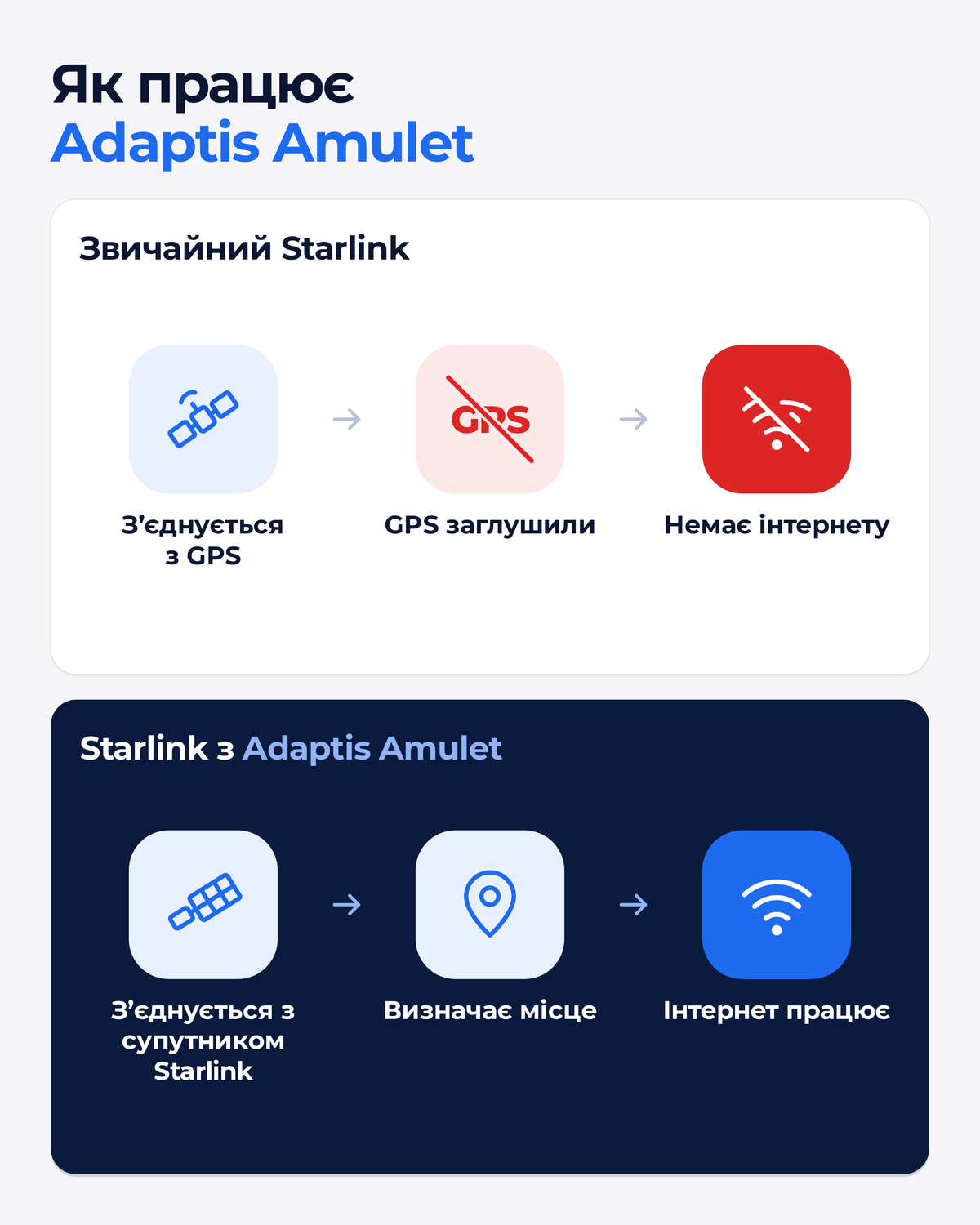 Adaptis Amulet модифікація Starlink для стабільної роботи під час тривоги